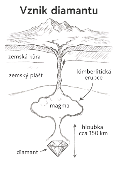 vznik přírodního diamantu